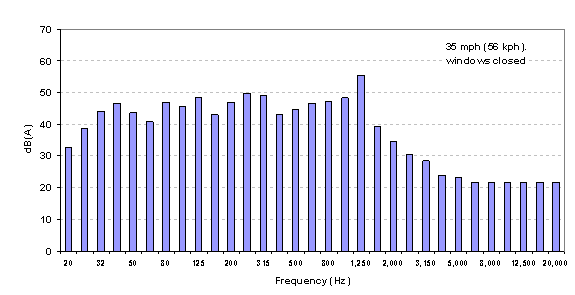 Figure 51. One-third octave distribution of roadway noise for light vehicles on a smooth roadway at 35 mph with windows closed (sound level: 60 dB(A))