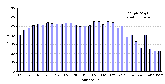 Figure 52. One-third octave distribution of roadway noise for light vehicles on a smooth roadway at 35 mph with windows open (sound level: 66 db(A))