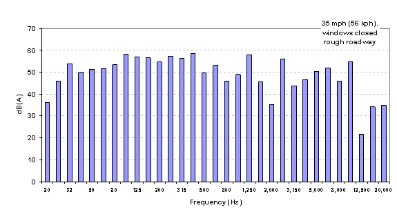 Figure 53. One-third octave distribution of roadway noise for light vehicles on a rough-surfaced roadway at 35 mph with windows closed (sound level: 68 dB(A))