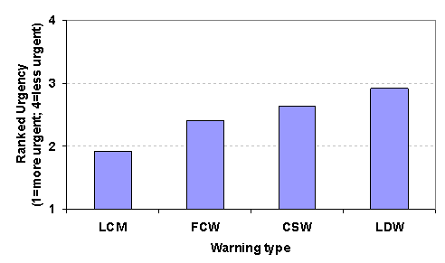 Figure 58. Average ranking of ratings for each crash scenario