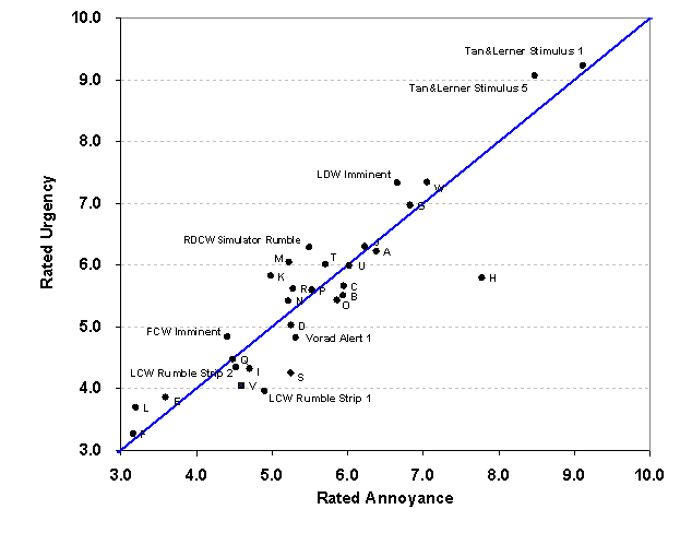 Figure 59. Distribution of warning sounds by the rated urgency and annoyance