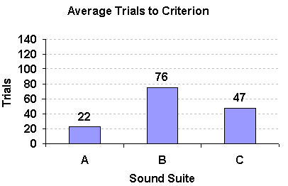 Figure 63 . Trials to criterion by sound suite