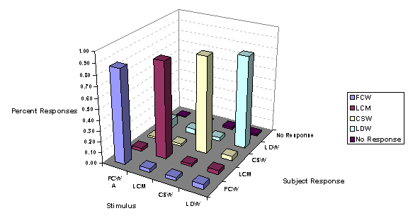 Figure 65. Sound confusions for sounds used in suite A