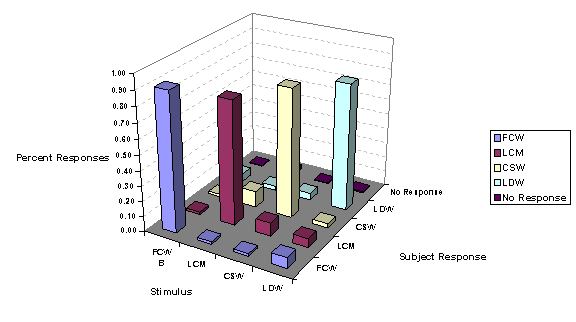Figure 66. Sound confusions for sounds used in suite B