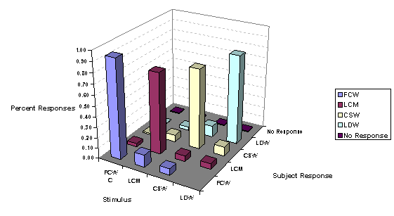 Figure 67. Sound confusions for sounds used in suite C
