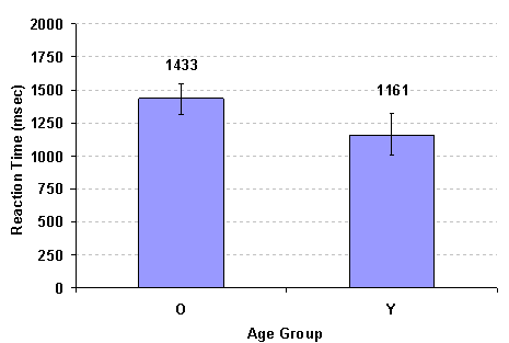 Figure 68. Mean reaction time by age group.
