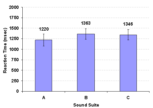 Figure 69. Mean reaction times for responding within each sound suite.