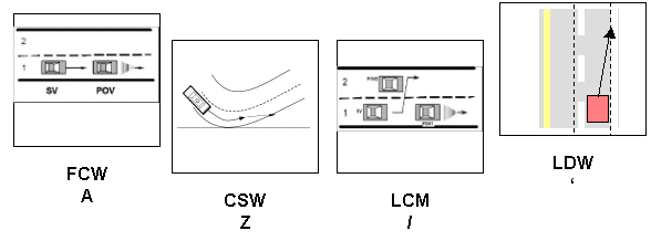 Crash scenarios FCW-A; CSW-Z; LDW-';LCM-/