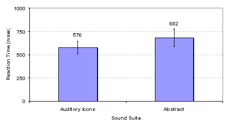 Figure 72. Reaction time to respond to warning sounds