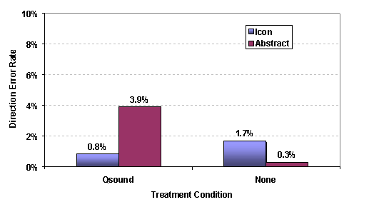 Figure 73. Percent errors in direction judgment pooled across all trials