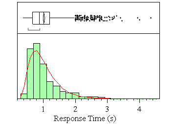 Figure 77. Frequency distribution of response times to all warnings (lognormal fit)