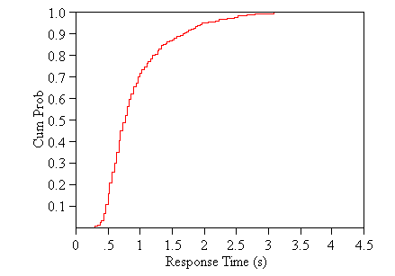 Figure 78. Cumulative distribution of response times to all warnings