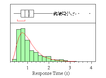 Figure 79. Frequency distribution of response times to LDW