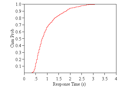 Figure 80. Cumulative distribution of response times to LDW