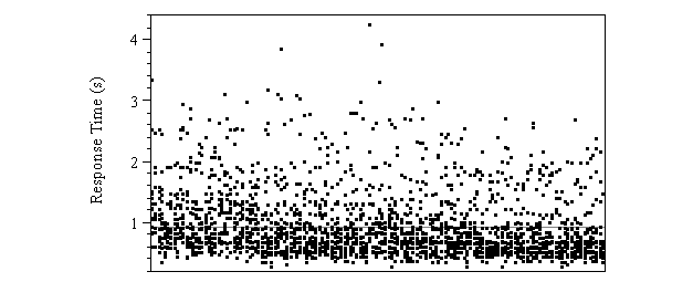 Figure 81. Response time versus trial for LDW