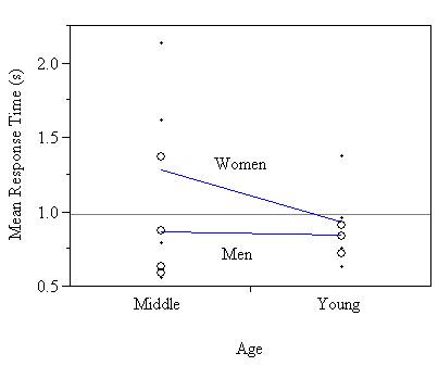 Figure 82. Age, sex, and subject differences