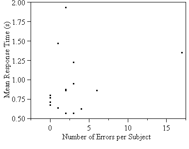 Figure 83 . Errors versus response time for all warnings by subject