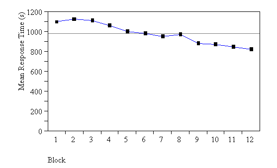 Figure 84. Response time by block
