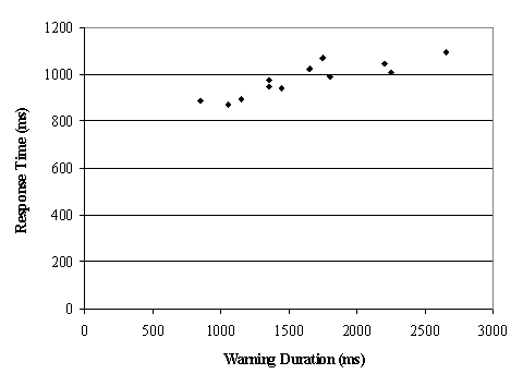 Figure 85. Effect of warning duration on mean response time per warning