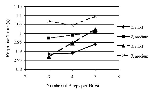 Figure 86 . Relationship of LDW variations to response time