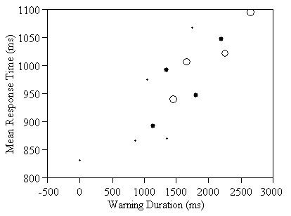 Figure 87. Warning duration versus response time, number of beeps highlighted