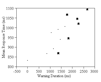 Figure 88 . Warning duration versus response time, number of bursts highlighted