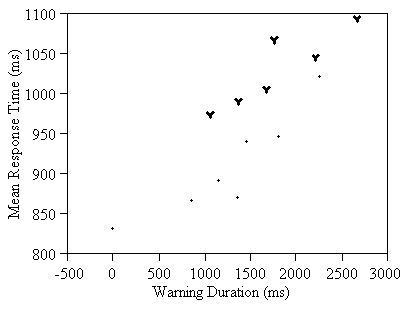 Figure 89 . Warning duration versus response time, burst gap highlighted