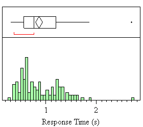Figure 90. Frequency distribution of response times for three beeps per burst, short gap, and two bursts