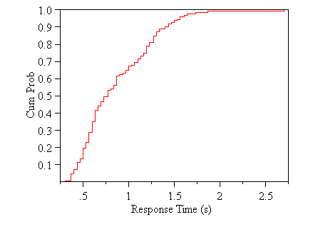 Figure 91. Cumulative distribution of response times for three beeps per burst, short gap, and two bursts