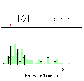 Figure 92. Frequency distribution of response times for three beeps per burst, short gap, and three bursts