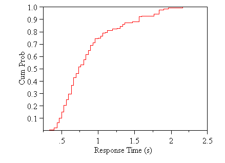 Figure 93. Cumulative distribution of response times for three beeps per burst, short gap, and three bursts