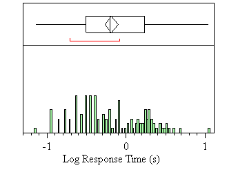 Figure 94 . Frequency distribution of log response times for three beeps per burst, short gap, and two bursts