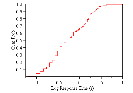 Figure 95. Cumulative distribution of log response times for three beeps per burst, short gap, and two bursts