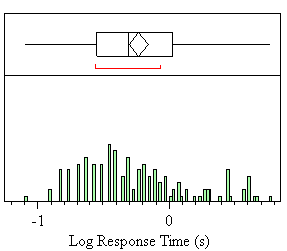 Figure 96 . Frequency distribution of log response times for three beeps per burst, short gap, and three bursts