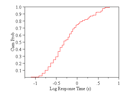 Figure 97. Cumulative distribution of log response times for three beeps per burst, short gap, and two bursts