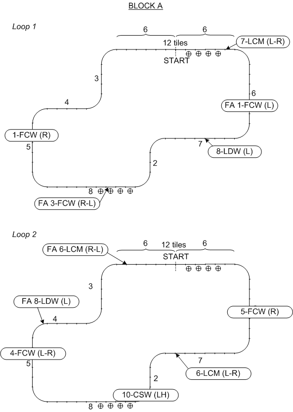 Figure 100. Block A scenario sequence