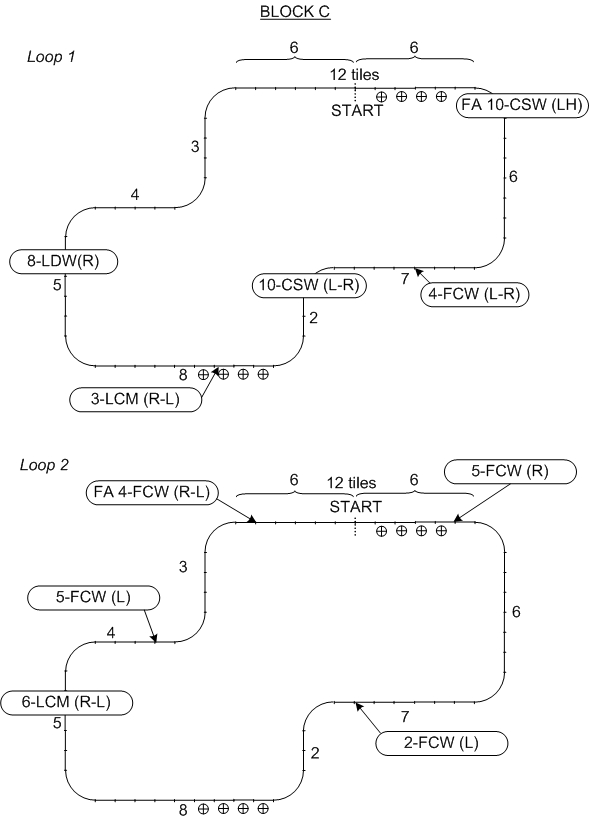 Figure 102. Block C scenario sequence