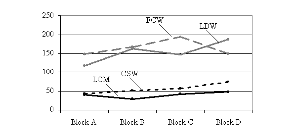 Figure 104. Warning frequency by block used for counterbalancing