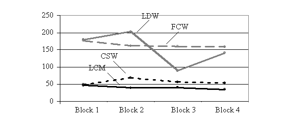 Figure 105. Warning frequency by block in order of occurrence