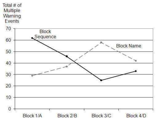 Figure 106. Multiple warning event frequencies by block name and block sequence
