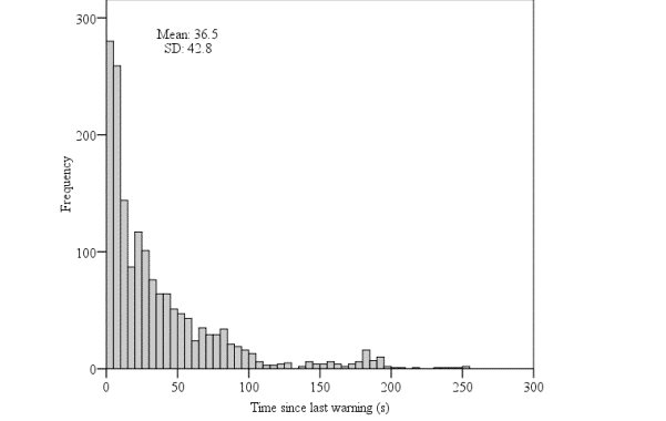 Figure 107. Distribution of time intervals between warnings of all types