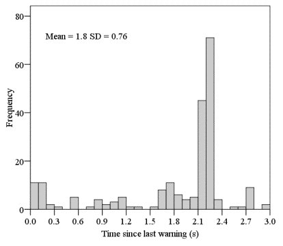 Figure 108. Time since last warning for warning 3.0 seconds apart or less