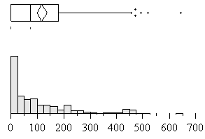Figure 109. Distribution and descriptive statistics of time since warning of same type (seconds) according to warning type