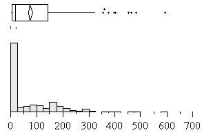 Figure 109. Distribution and descriptive statistics of time since warning of same type (seconds) according to warning type