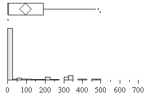 Figure 109. Distribution and descriptive statistics of time since warning of same type (seconds) according to warning type