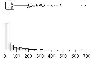 Figure 109. Distribution and descriptive statistics of time since warning of same type (seconds) according to warning type