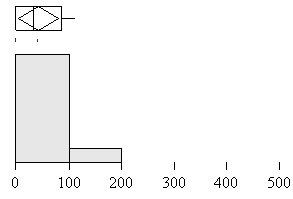 Figure 110. Distribution of time since warning of same type (seconds) for multiple warning situations according to warning type