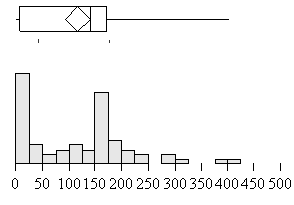 Figure 110. Distribution of time since warning of same type (seconds) for multiple warning situations according to warning type