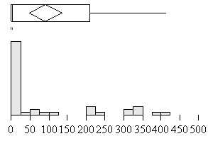 Figure 110. Distribution of time since warning of same type (seconds) for multiple warning situations according to warning type