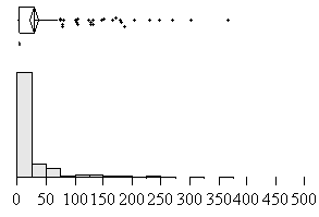 Figure 110. Distribution of time since warning of same type (seconds) for multiple warning situations according to warning type